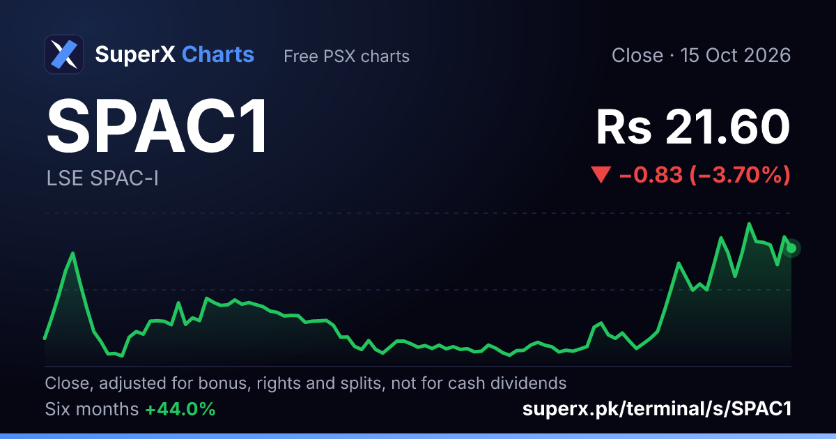 SPAC1: six-month price line