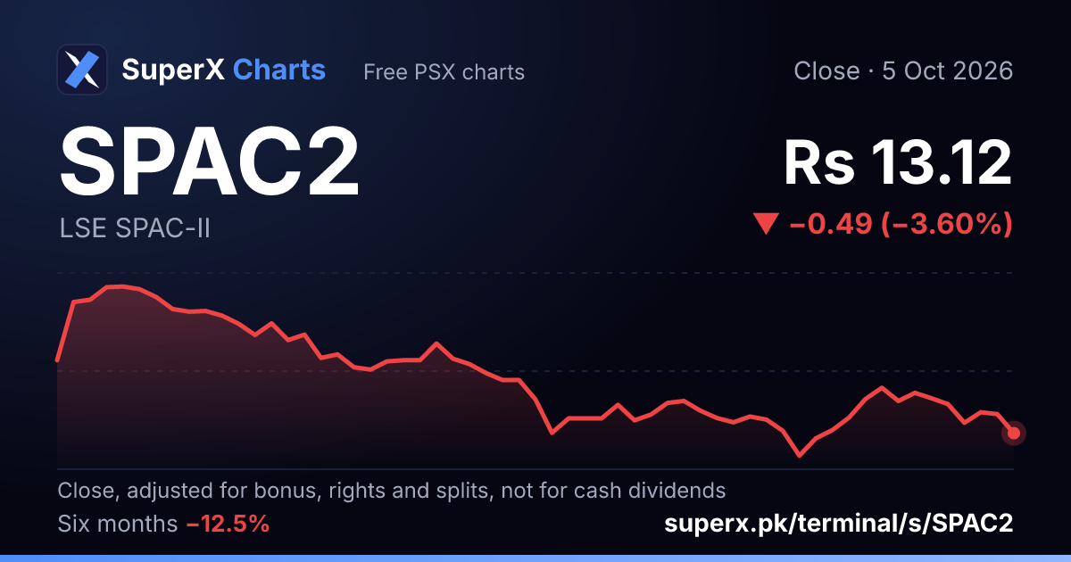 SPAC2: six-month price line