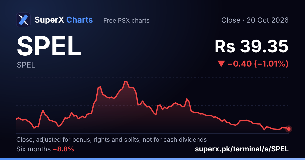 SPEL: six-month price line