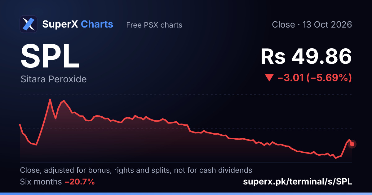 SPL: six-month price line