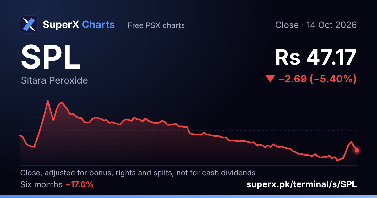 SPL: six-month price line