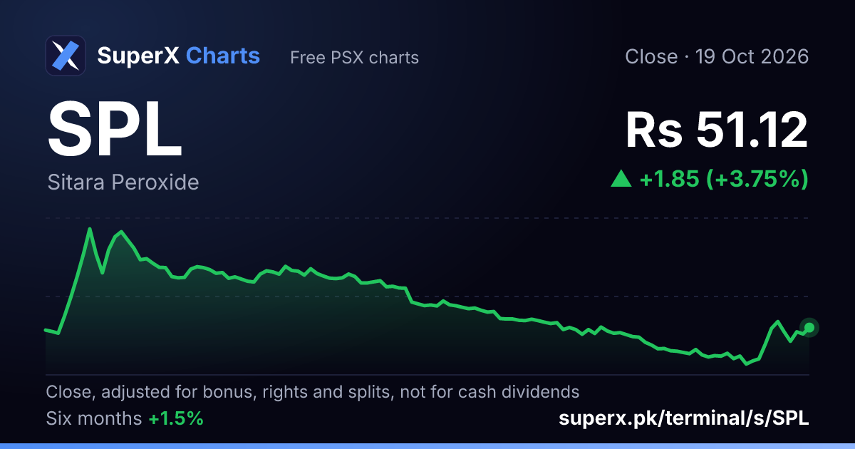 SPL: six-month price line