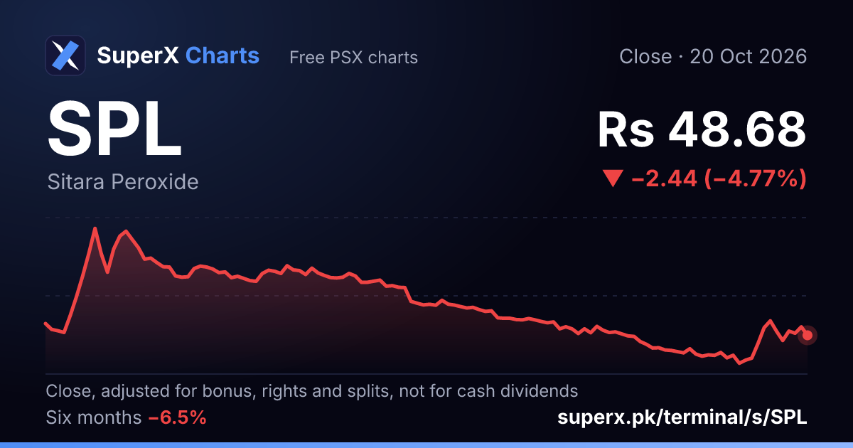 SPL: six-month price line
