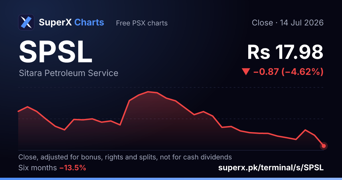 SPSL: six-month price line