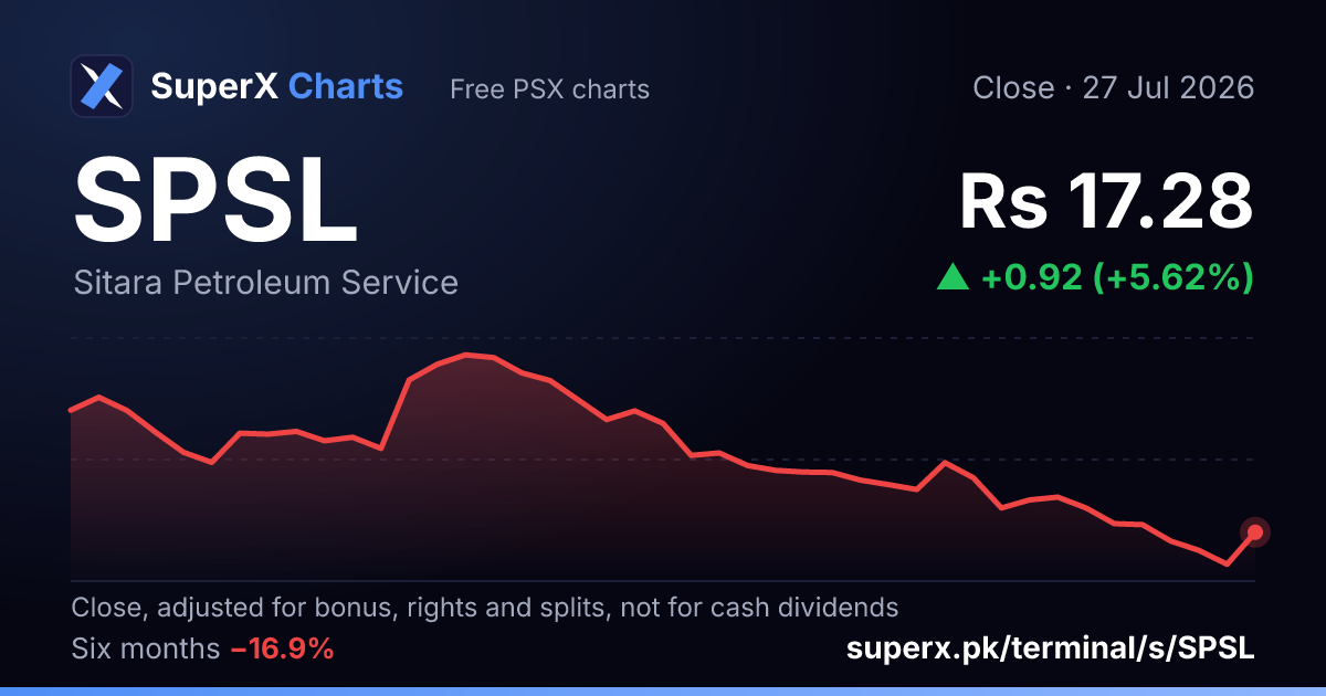 SPSL: six-month price line
