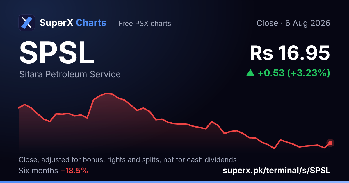 SPSL: six-month price line