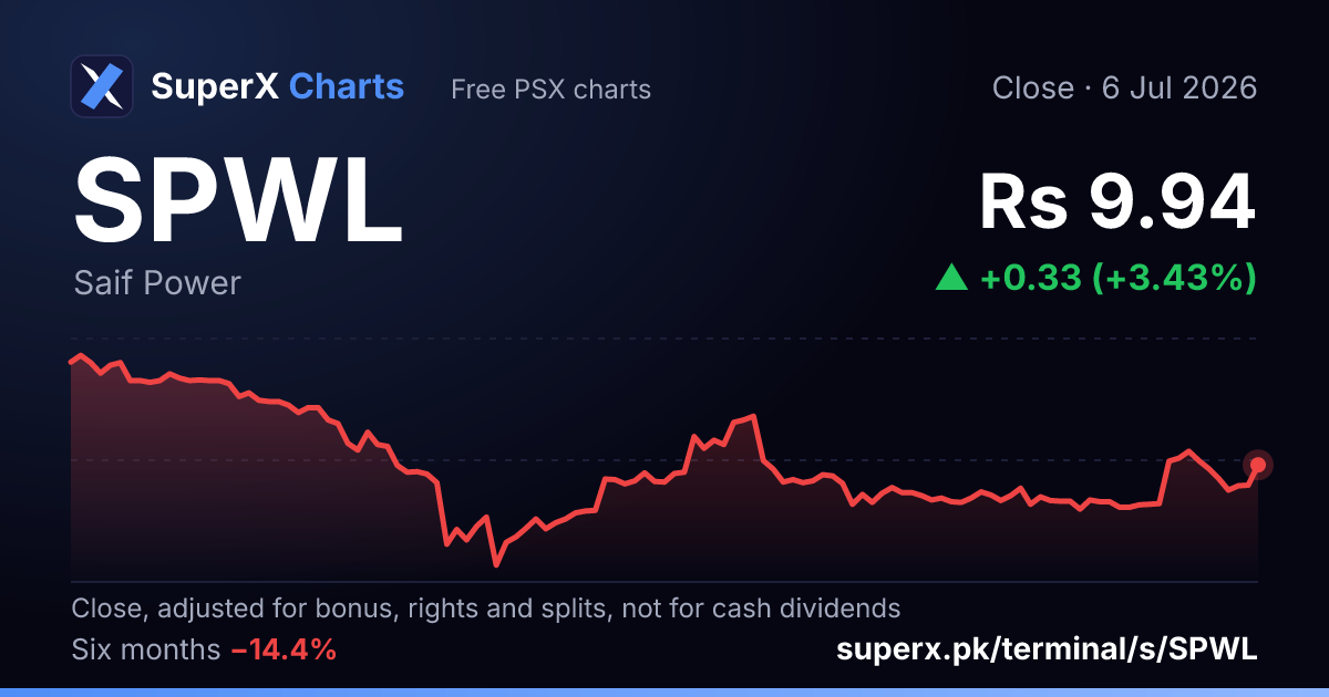 SPWL: six-month price line