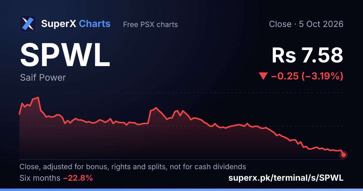 SPWL: six-month price line