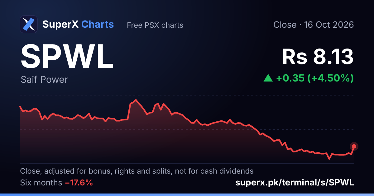 SPWL: six-month price line