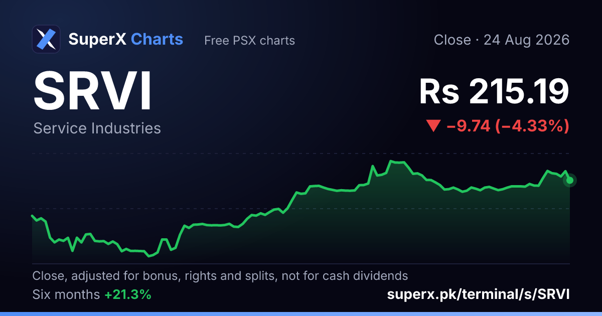 SRVI: six-month price line
