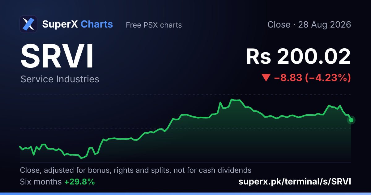 SRVI: six-month price line