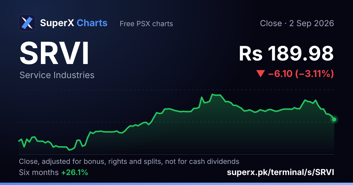 SRVI: six-month price line