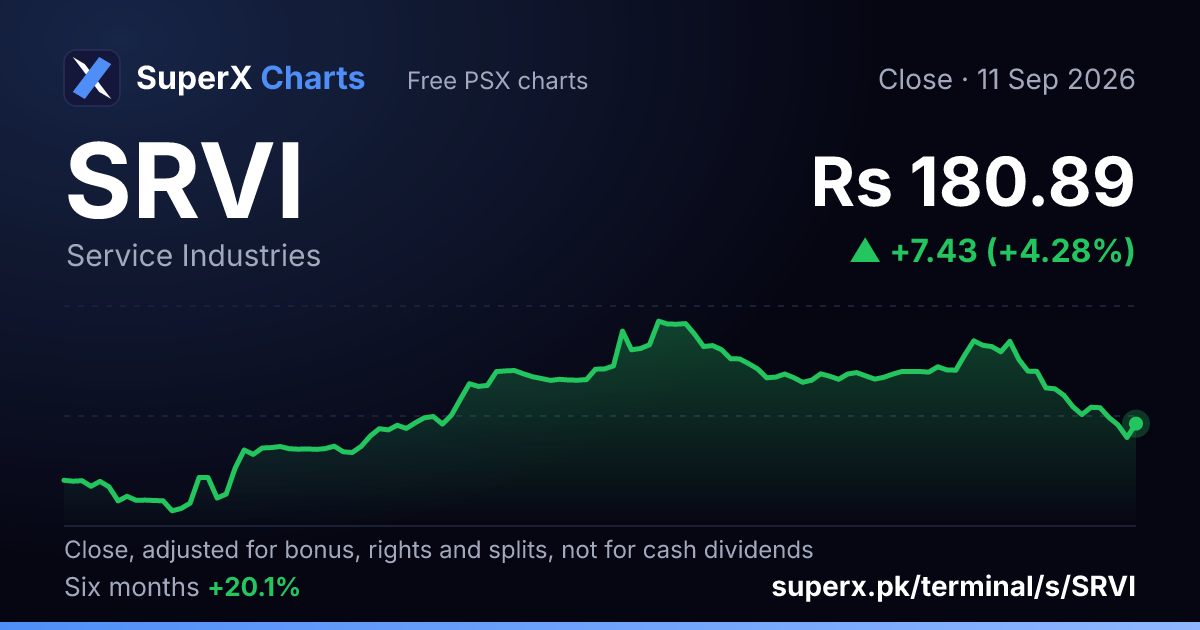 SRVI: six-month price line
