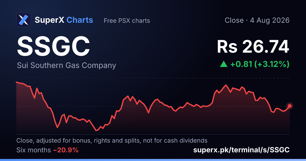 SSGC: six-month price line