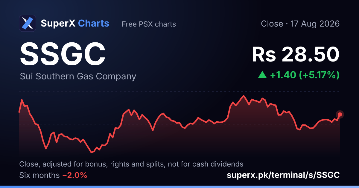 SSGC: six-month price line