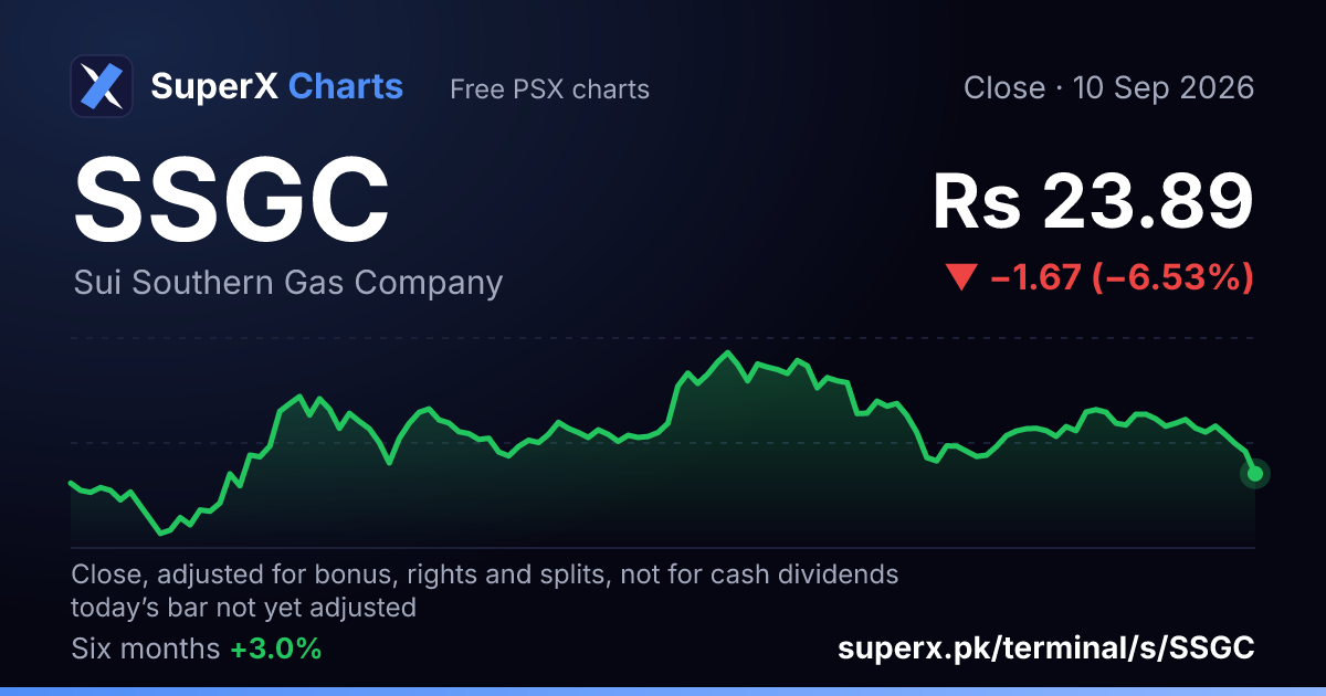 SSGC: six-month price line
