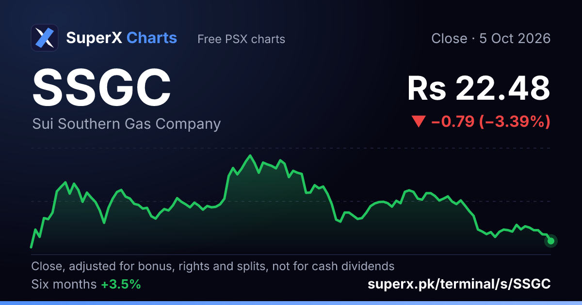 SSGC: six-month price line