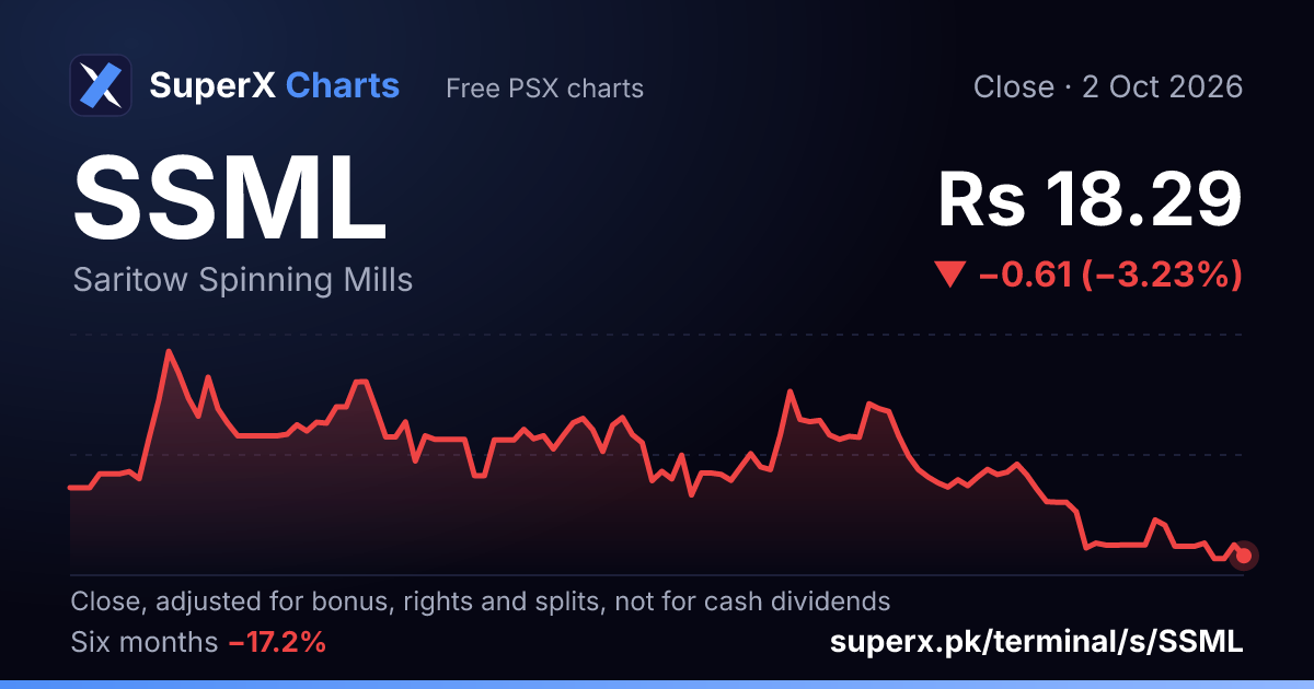 SSML: six-month price line