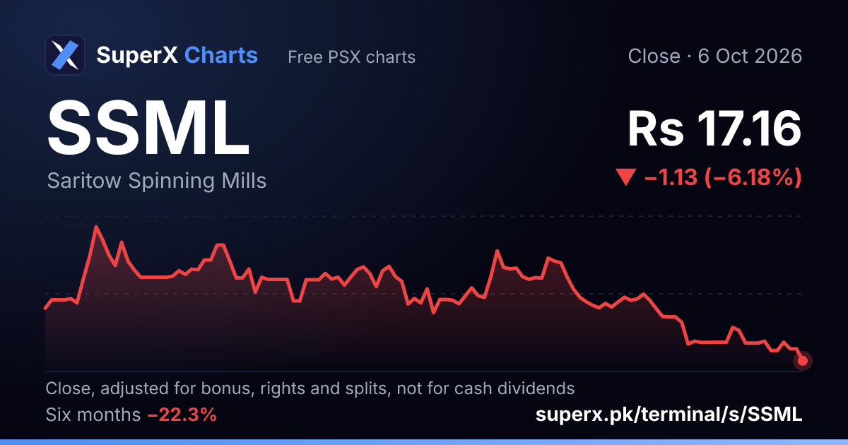 SSML: six-month price line