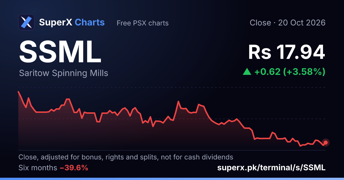 SSML: six-month price line
