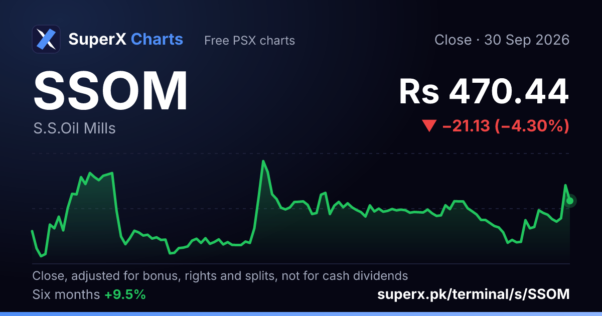 SSOM: six-month price line