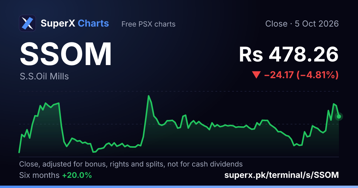 SSOM: six-month price line