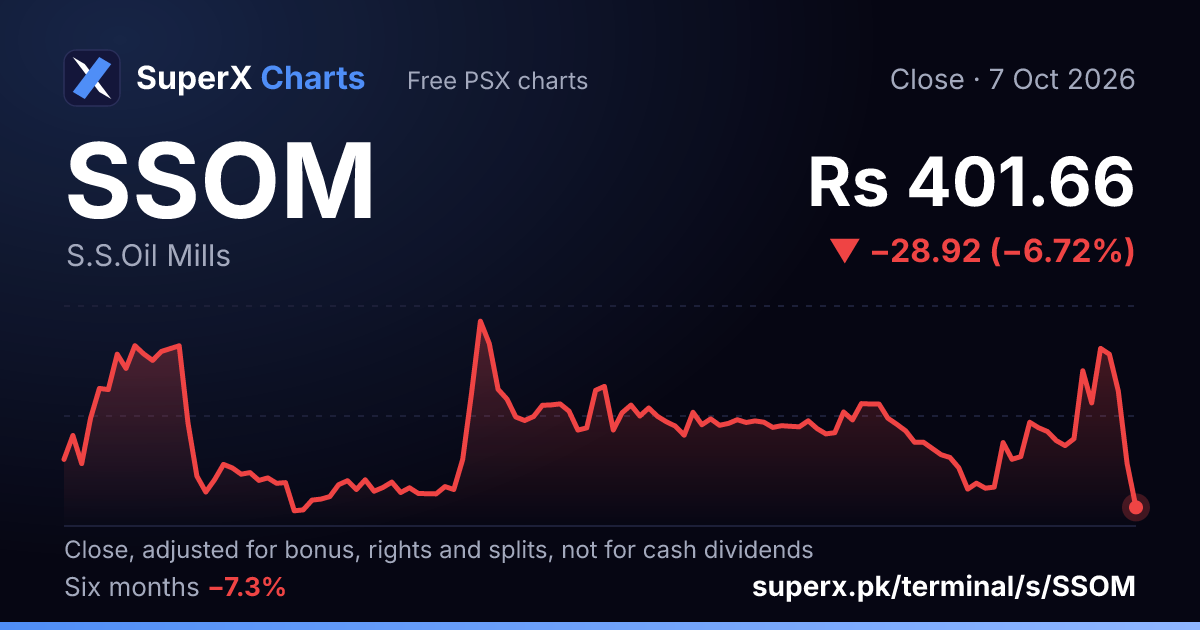 SSOM: six-month price line