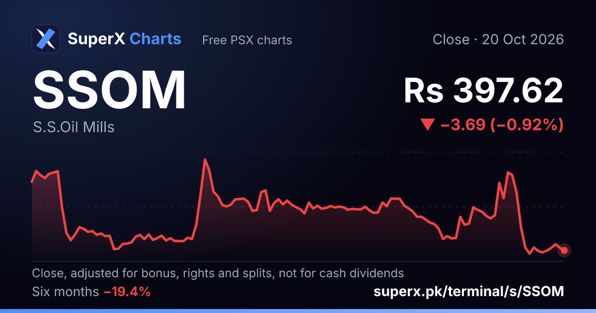 SSOM: six-month price line