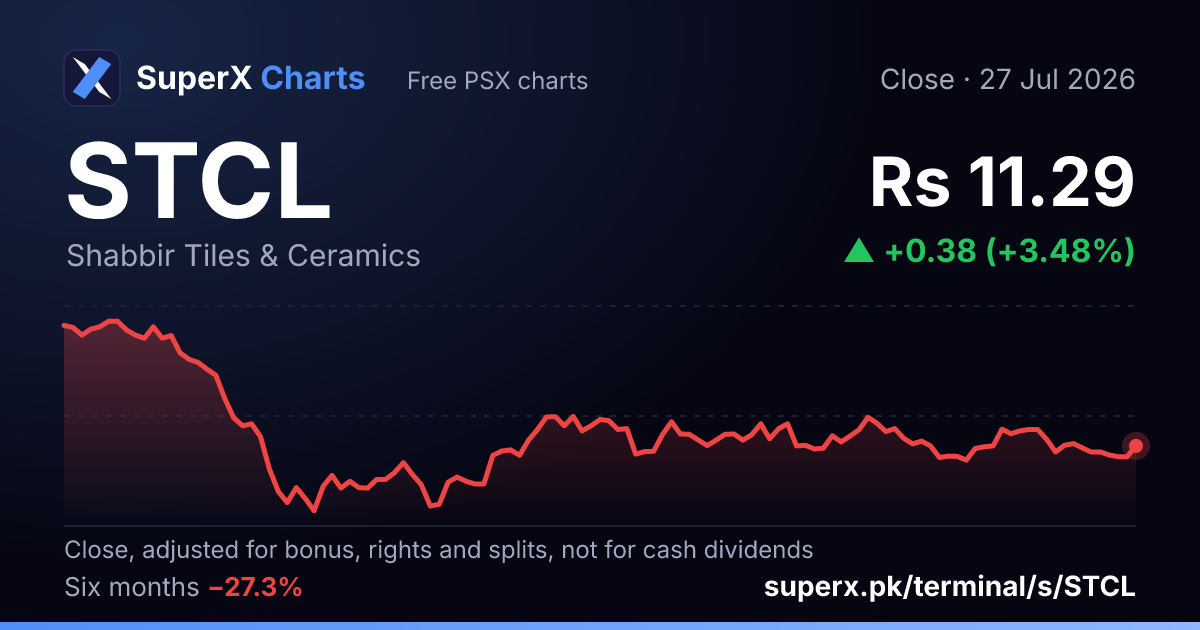 STCL: six-month price line