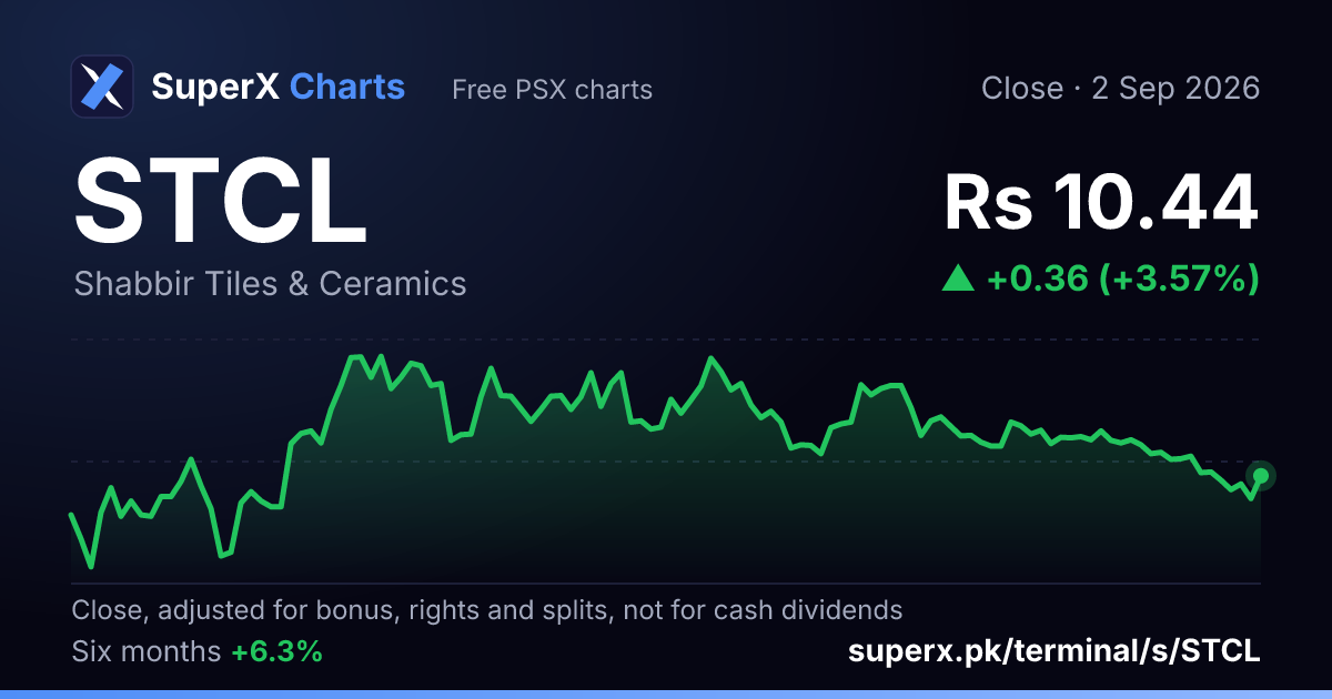 STCL: six-month price line