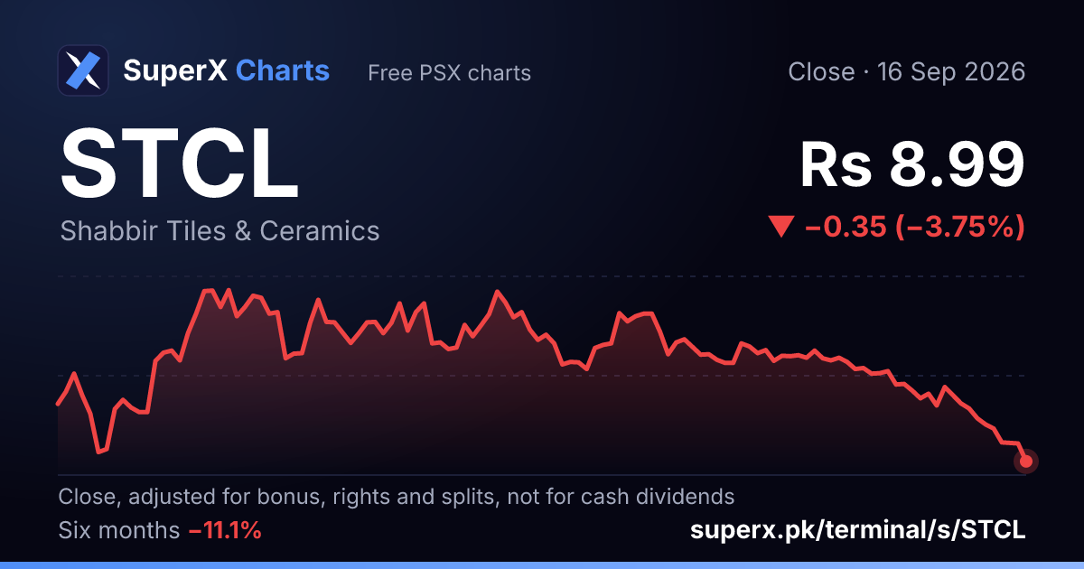 STCL: six-month price line