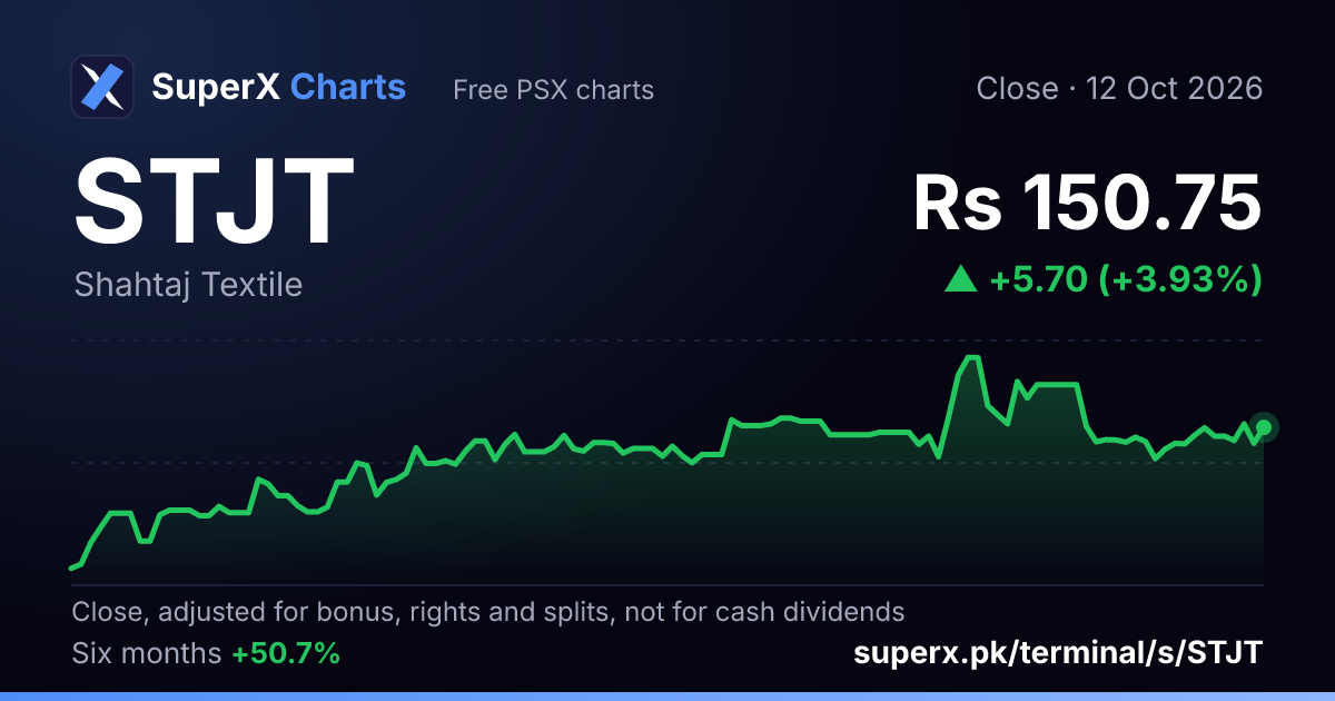 STJT: six-month price line