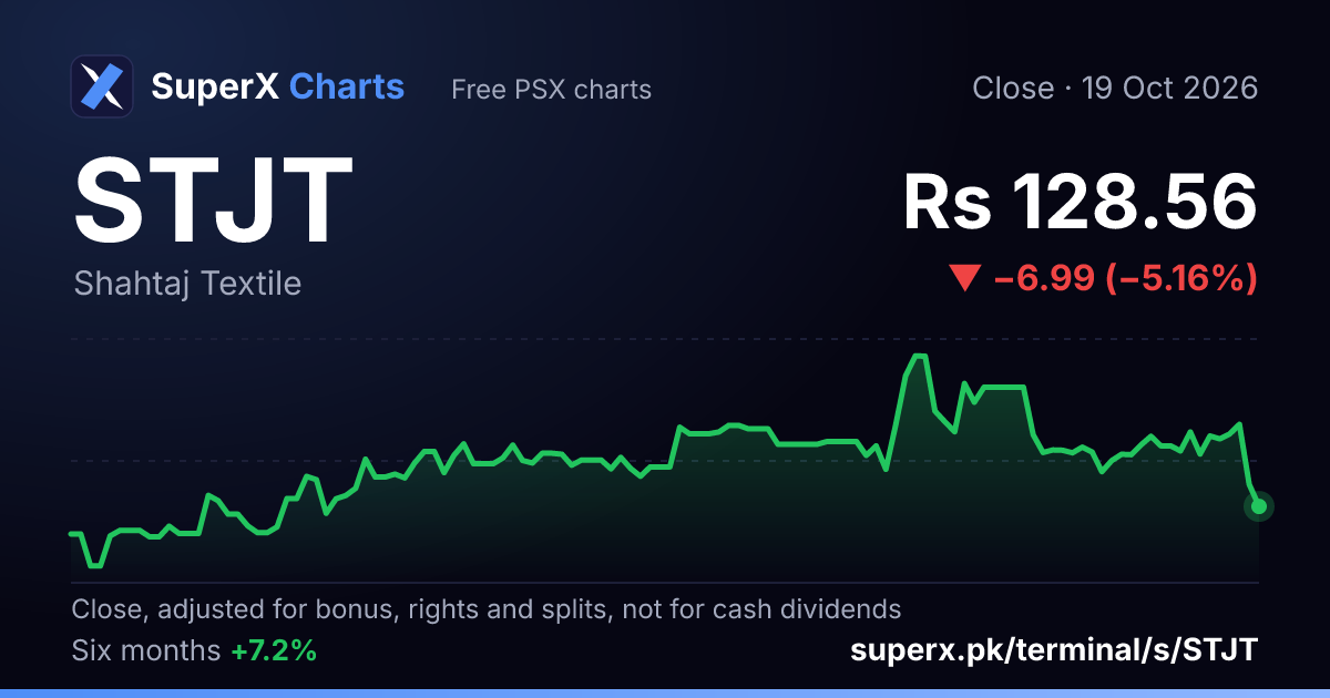 STJT: six-month price line