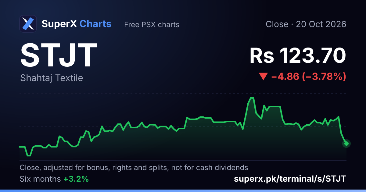 STJT: six-month price line