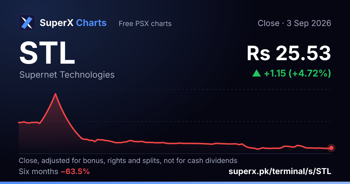 STL: six-month price line