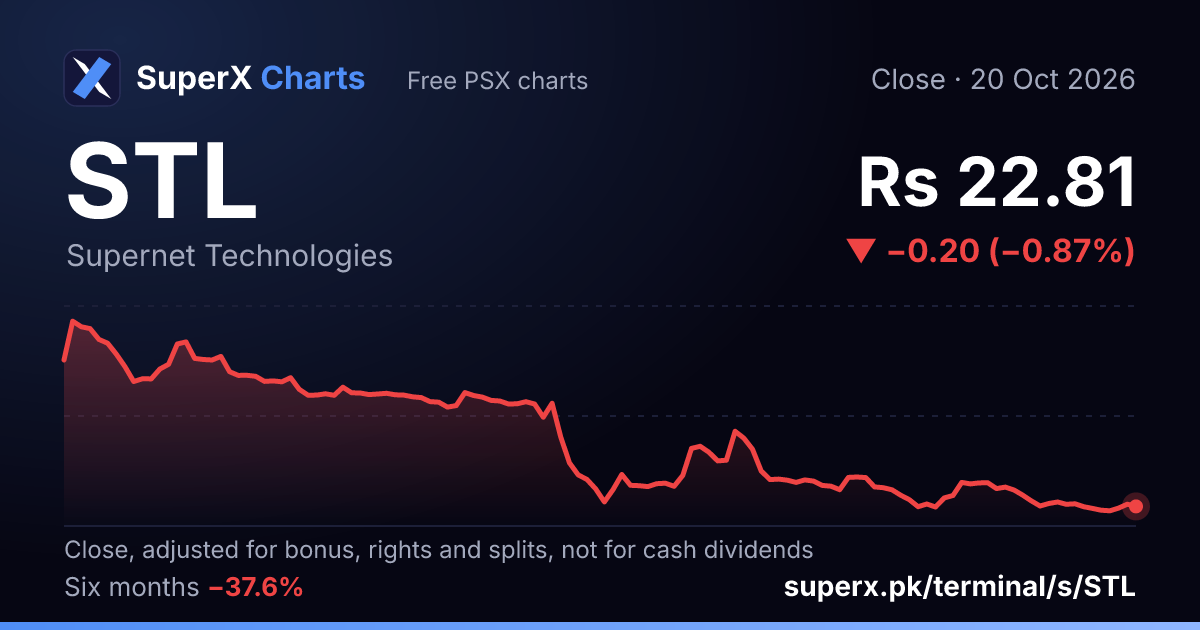 STL: six-month price line