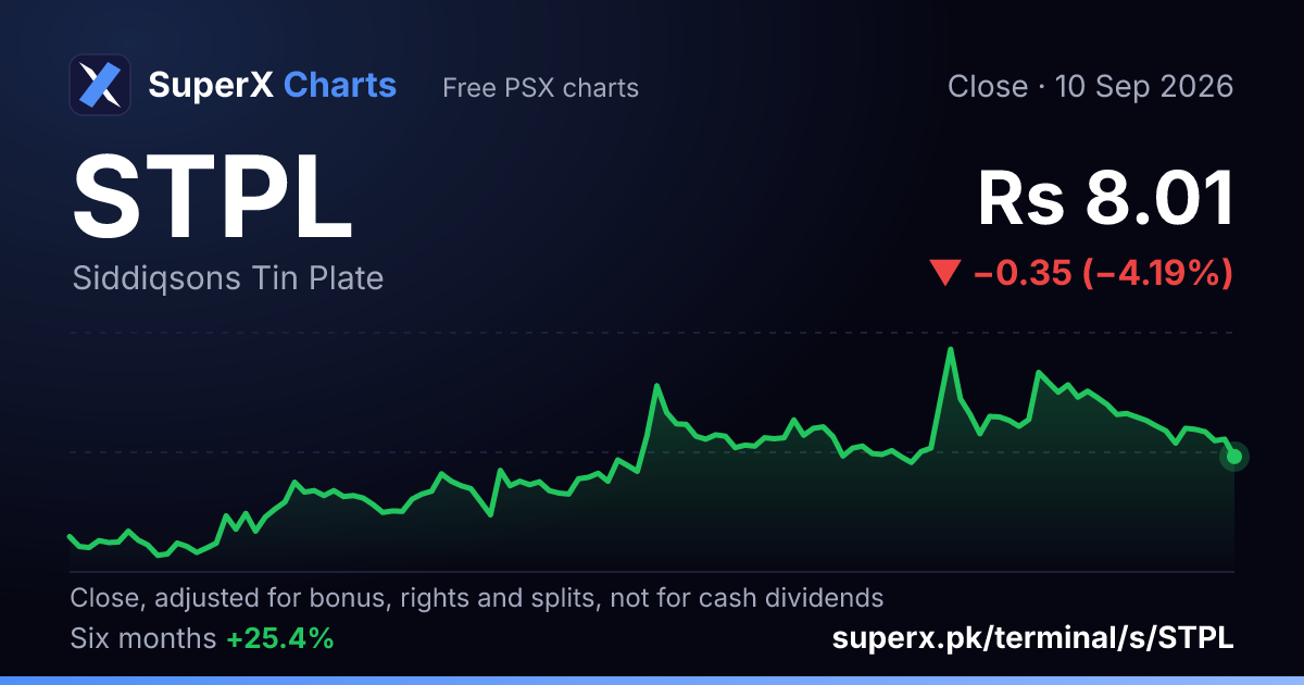 STPL: six-month price line