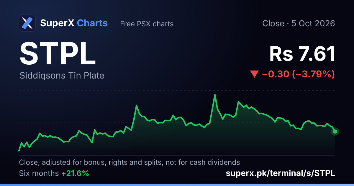 STPL: six-month price line