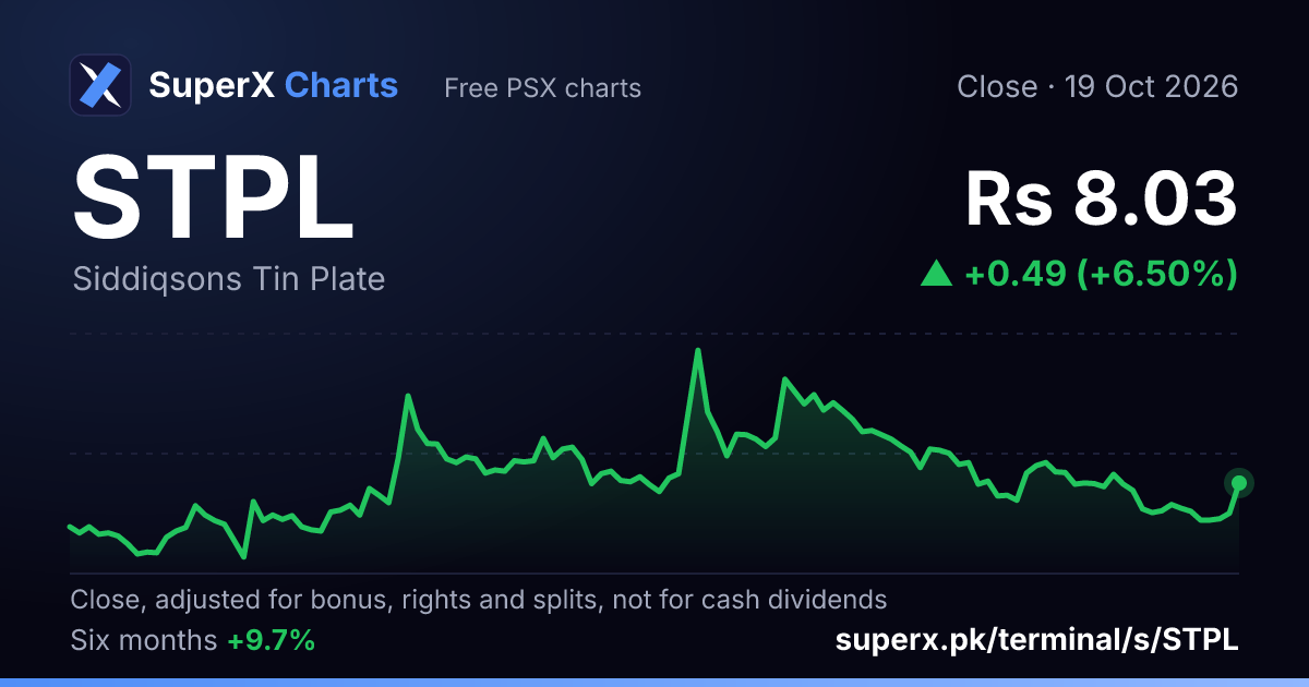 STPL: six-month price line
