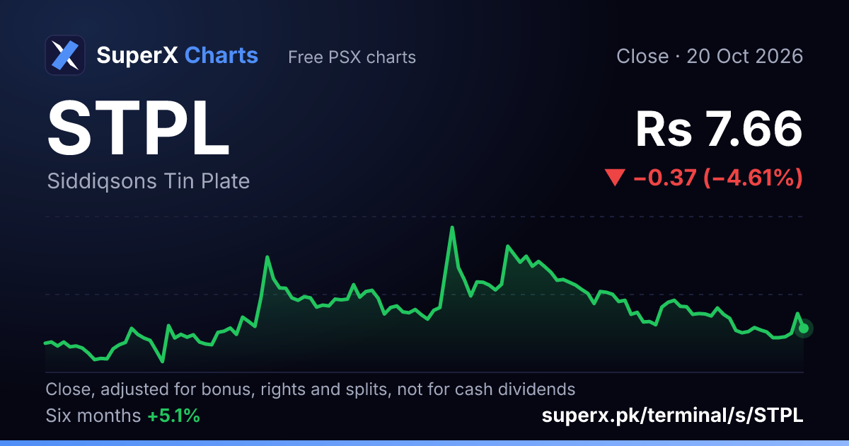 STPL: six-month price line