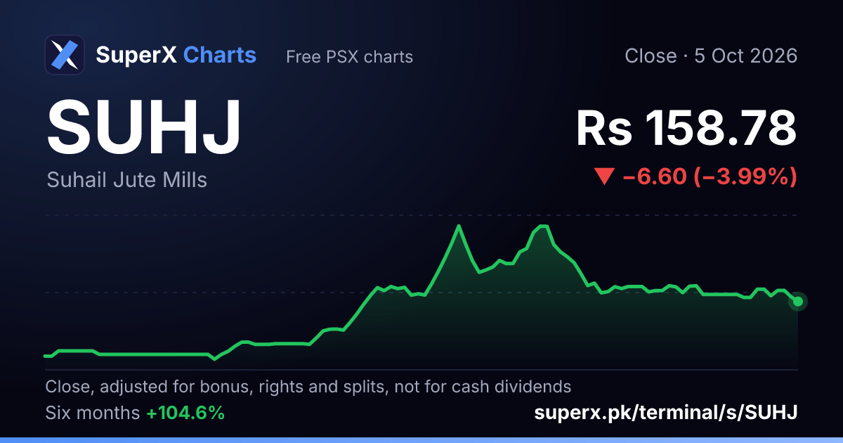 SUHJ: six-month price line