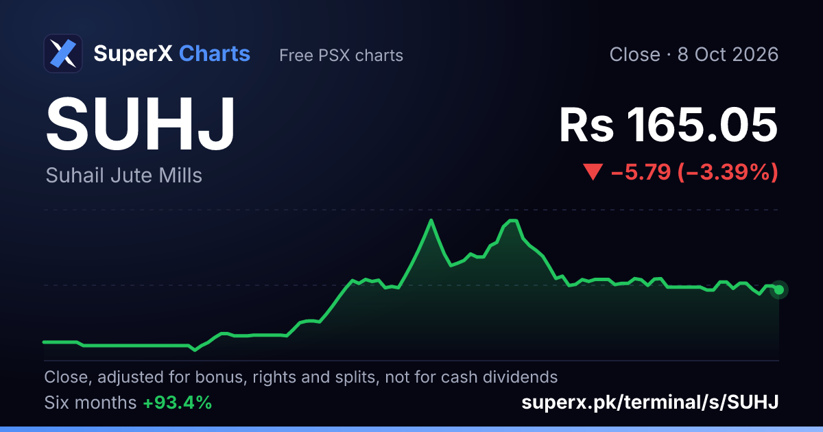 SUHJ: six-month price line