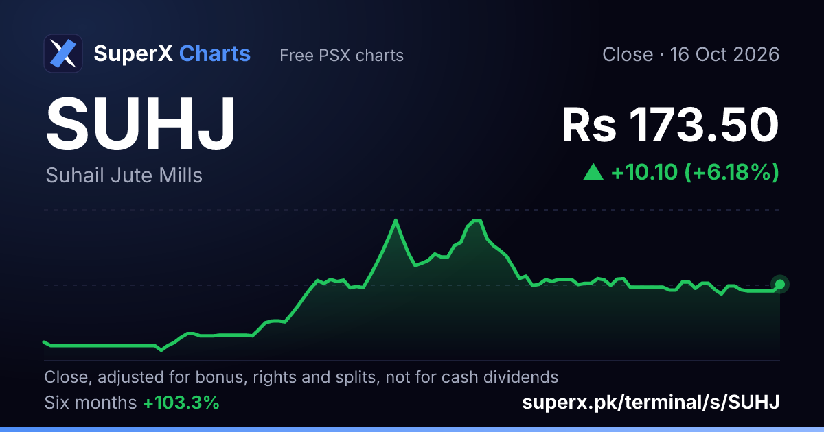 SUHJ: six-month price line