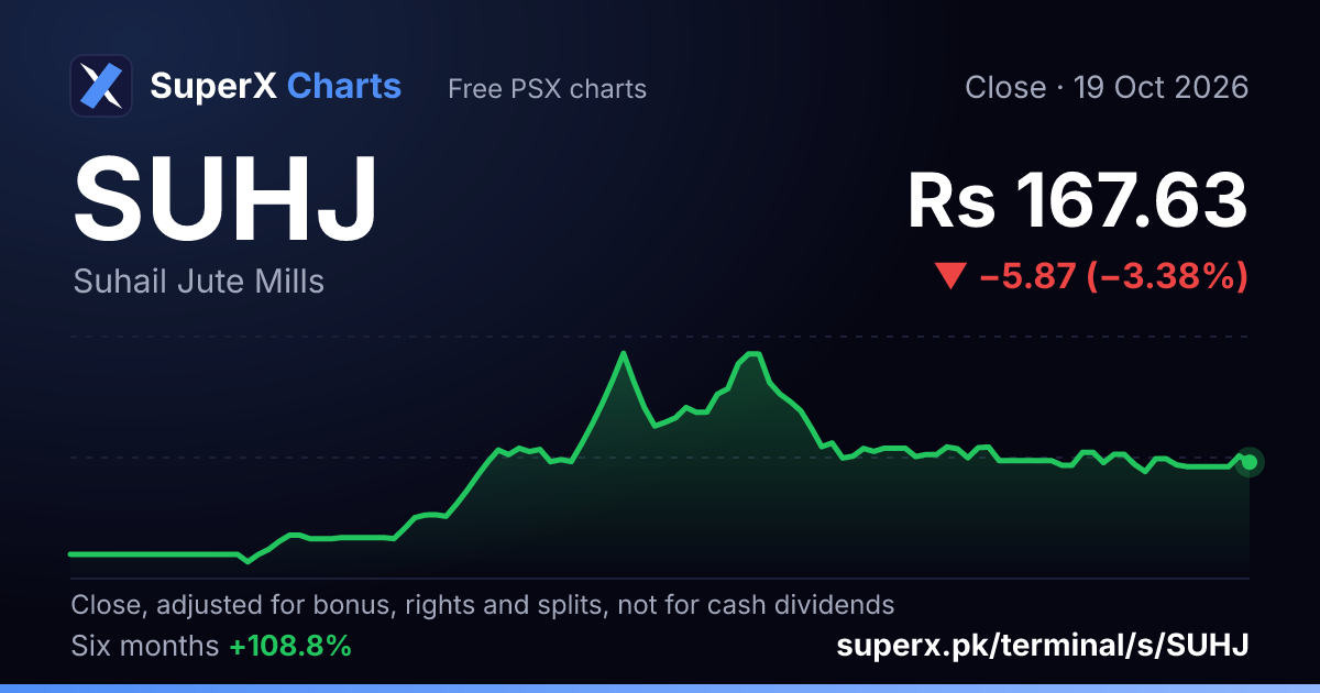 SUHJ: six-month price line