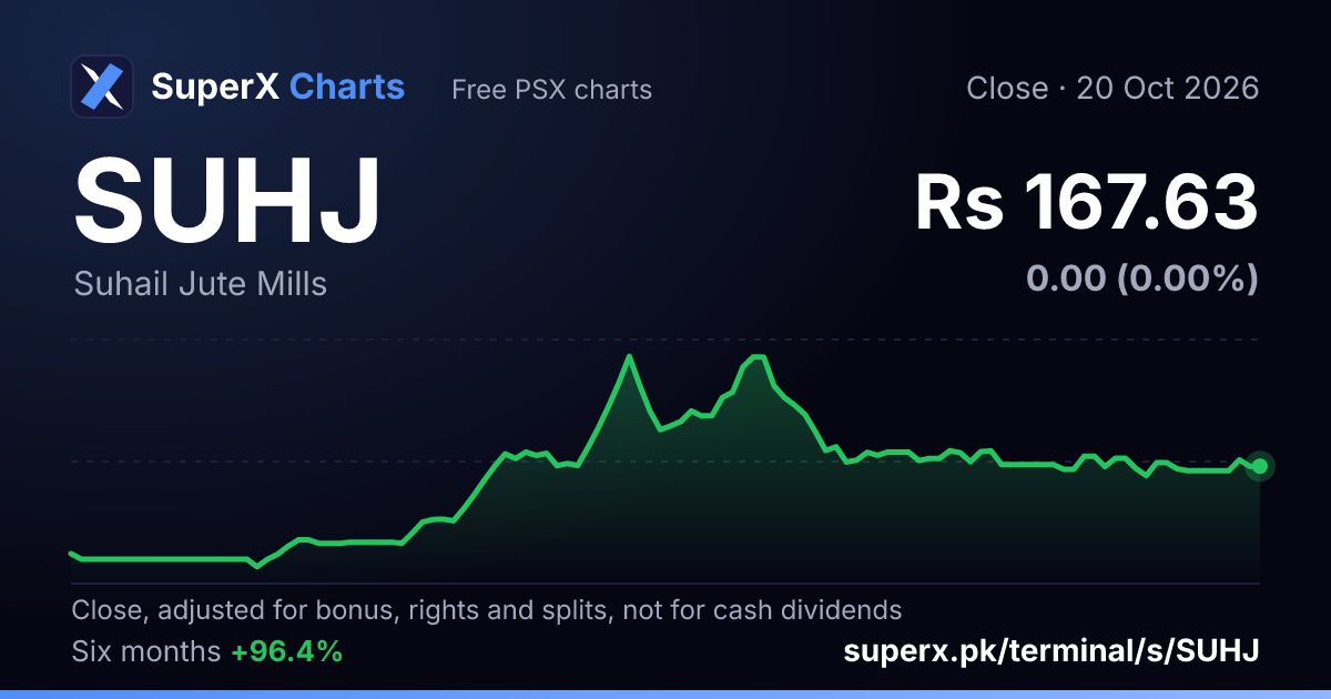 SUHJ: six-month price line
