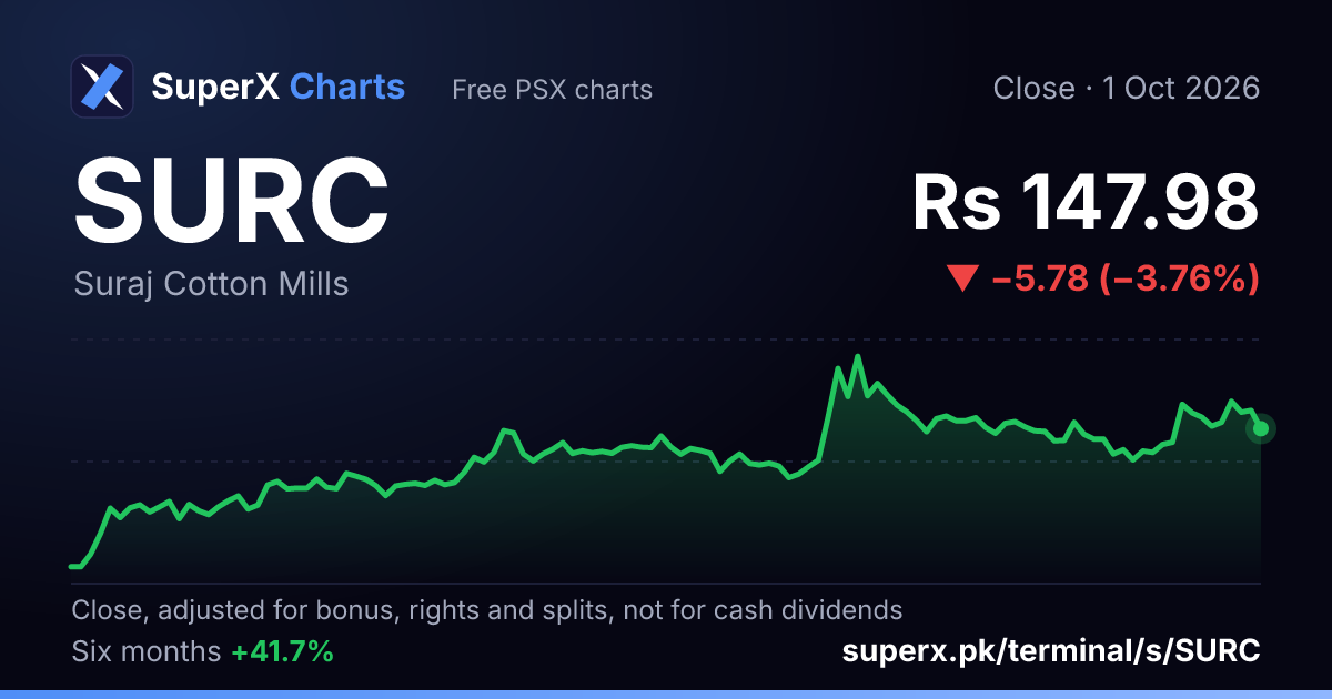SURC: six-month price line