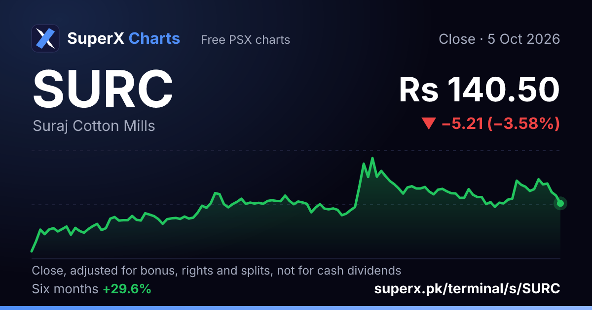 SURC: six-month price line