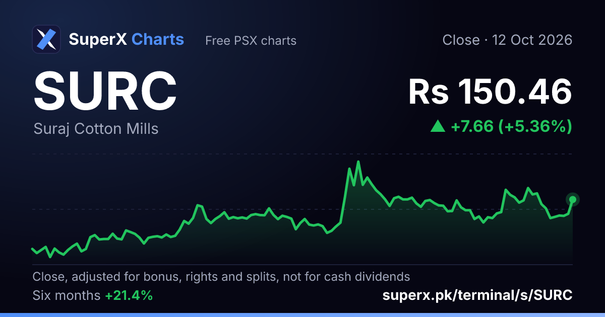 SURC: six-month price line