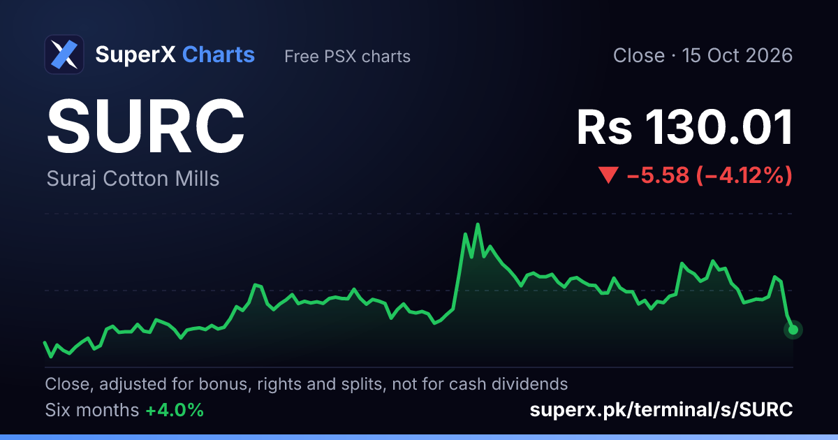 SURC: six-month price line