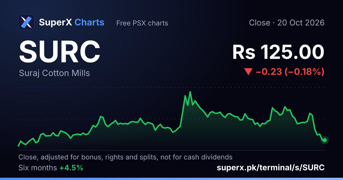 SURC: six-month price line